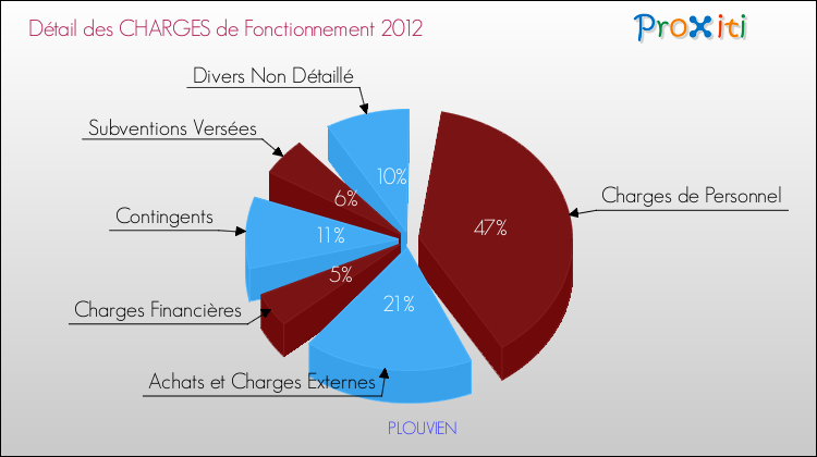 Décomposition des Charges de Fonctionnement 2012 de la commune de PLOUVIEN Charges de Fonctionnement 2012 pour la commune de PLOUVIEN