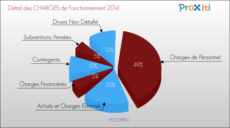 Décomposition des Charges de Fonctionnement 2014 de la commune de PLOUVIEN Charges de Fonctionnement 2014 pour la commune de PLOUVIEN