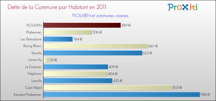 Dette par habitant de la commune en 2011 pour PLOUVIEN et les communes proches Comparaison de la dette par habitant de la commune en 2011 pour PLOUVIEN et les communes voisines