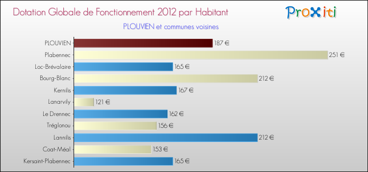 Montant des dotations globales de fonctionnement DGF par Habitant pour PLOUVIEN et les communes proches Comparaison des des dotations globales de fonctionnement DGF par habitant pour PLOUVIEN et les communes voisines