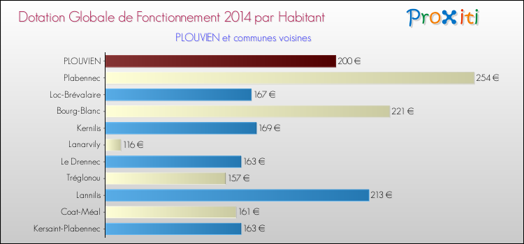 Montant des dotations globales de fonctionnement DGF par Habitant pour PLOUVIEN et les communes proches en 2014. Comparaison des des dotations globales de fonctionnement DGF par habitant pour PLOUVIEN et les communes voisines en 2014.