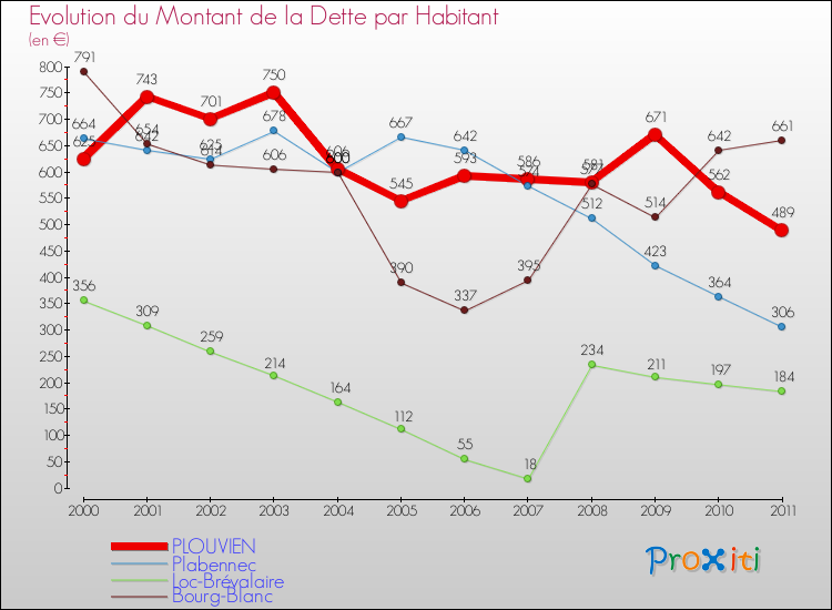 Evolution de la dette par habitant pour la commune de PLOUVIEN et les communes proches Comparaison de la dette par habitant pour PLOUVIEN et les communes voisines
