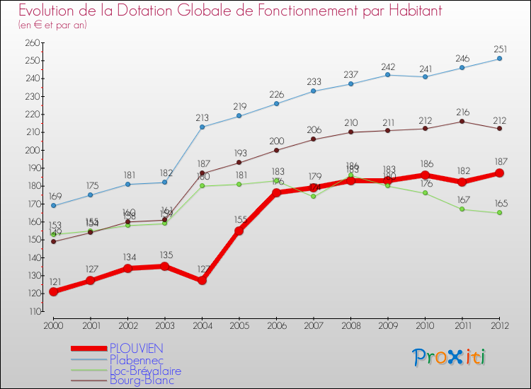Evolution et montant de la dotation globale de fonctionnement par Habitant pour PLOUVIEN et les communes proches Comparaison des dotations globales de fonctionnement par habitant pour PLOUVIEN et les communes voisines