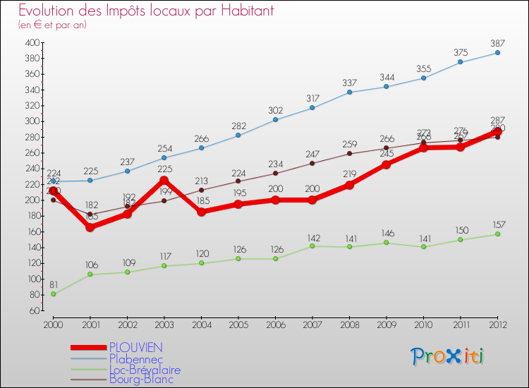 Evolution et montant des impôts locaux par Habitant pour PLOUVIEN et les communes proches Comparaison des impôts locaux par habitant pour PLOUVIEN et les communes voisines
