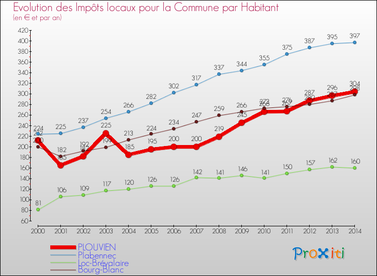 Evolution et montant des impôts locaux par Habitant pour PLOUVIEN et les communes proches de 2000 à 2014 Comparaison des impôts locaux par habitant pour PLOUVIEN et les communes voisines de 2000 à 2014