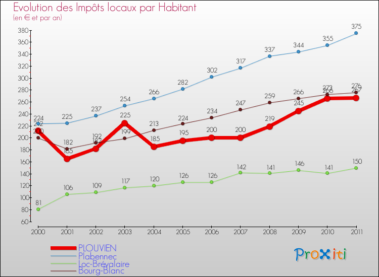 Evolution et montant des impôts locaux par Habitant pour PLOUVIEN et les communes proches Comparaison des impôts locaux par habitant pour PLOUVIEN et les communes voisines