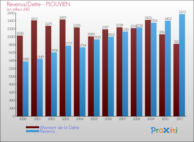 Evolution comparée de la dette et des revenus pour la commune de PLOUVIEN de 2000 à 2011 Comparaison de la dette et des revenus pour PLOUVIEN de 2000 à 2011