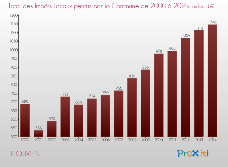 Evolution des Impôts Locaux pour la commune de PLOUVIEN de 2000 à 2014 Evolution des Impôts Locaux pour PLOUVIEN de 2000 à 2014