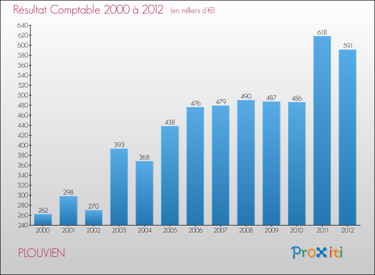 Evolution du résultat comptable pour la commune de PLOUVIEN de 2000 à 2012 Evolution du résultat comptable pour PLOUVIEN de 2000 à 2012