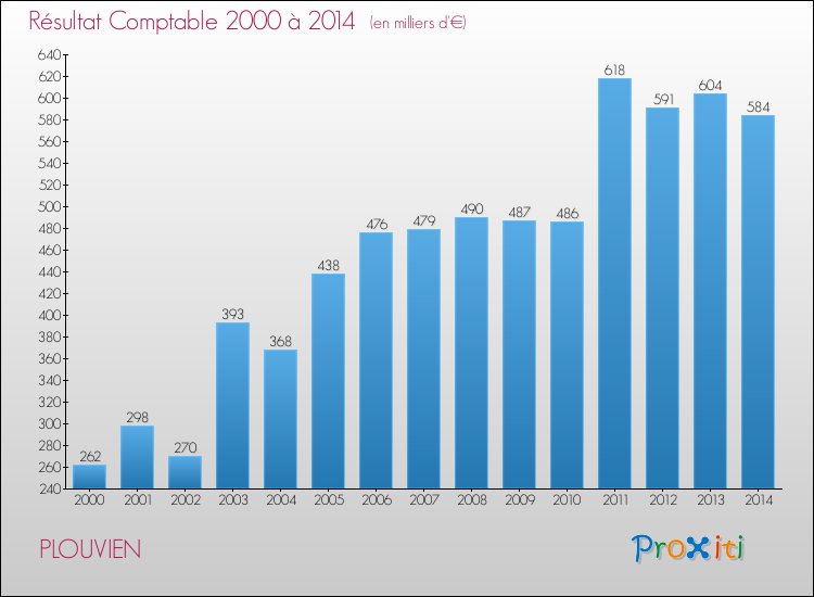 Evolution du résultat comptable pour la commune de PLOUVIEN de 2000 à 2014 Evolution du résultat comptable pour PLOUVIEN de 2000 à 2014