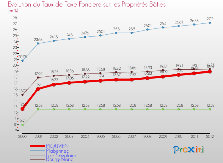 Evolution du taux de la taxe foncière sur le bati pour PLOUVIEN et les communes proches de 2000 à 2012 Comparaison des taux de taxe foncière sur le bati pour PLOUVIEN et les communes voisines de 2000 à 2012