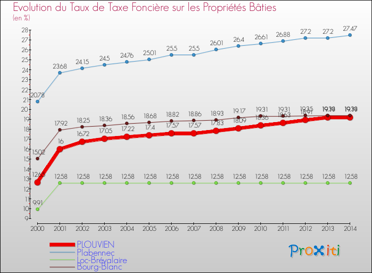 Evolution du taux de la taxe foncière sur le bati pour PLOUVIEN et les communes proches de 2000 à 2014 Comparaison des taux de taxe foncière sur le bati pour PLOUVIEN et les communes voisines de 2000 à 2014