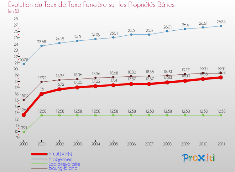 Evolution du taux de la taxe foncière sur le bati pour PLOUVIEN et les communes proches Comparaison des taux de taxe foncière sur le bati pour PLOUVIEN et les communes voisines
