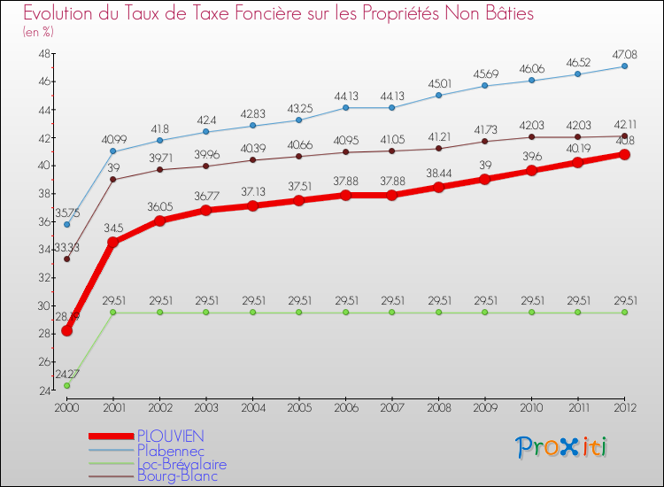 Evolution du taux de la taxe foncière sur les immeubles et terrains non batis pour PLOUVIEN et les communes proches de 2000 à 2012 Comparaison des taux de la taxe foncière sur les immeubles et terrains non batis pour PLOUVIEN et les communes voisines de 2000 à 2012
