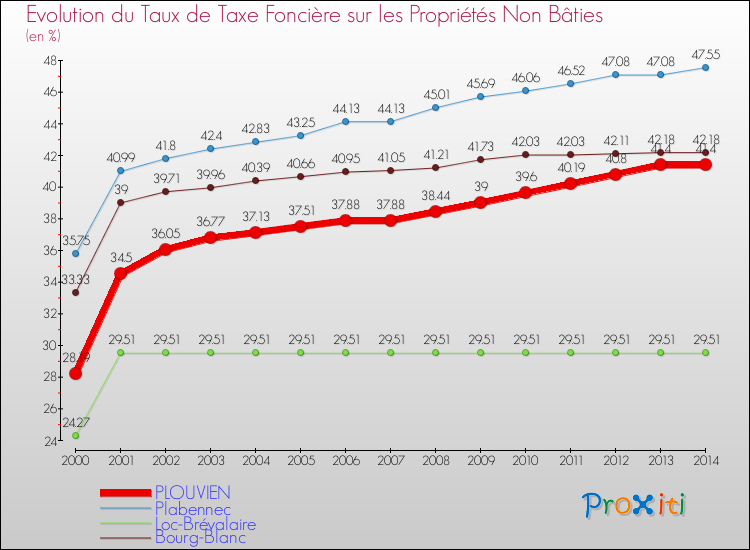 Evolution du taux de la taxe foncière sur les immeubles et terrains non batis pour PLOUVIEN et les communes proches de 2000 à 2014 Comparaison des taux de la taxe foncière sur les immeubles et terrains non batis pour PLOUVIEN et les communes voisines de 2000 à 2014
