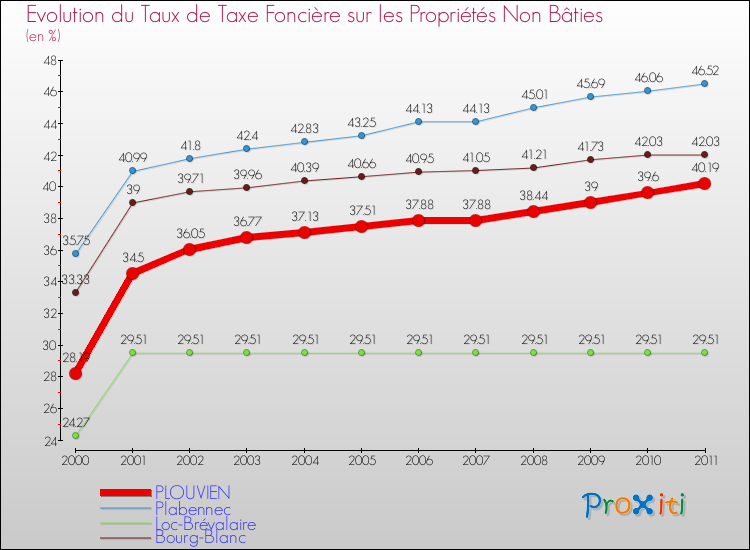 Evolution du taux de la taxe foncière sur les immeubles et terrains non batis pour PLOUVIEN et les communes proches Comparaison des taux de la taxe foncière sur les immeubles et terrains non batis pour PLOUVIEN et les communes voisines