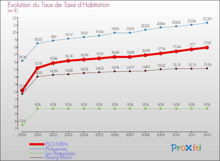 Evolution du taux de la taxe d'habitation pour PLOUVIEN et les communes proches Comparaison des taux de la taxe d'habitation pour PLOUVIEN et les communes voisines