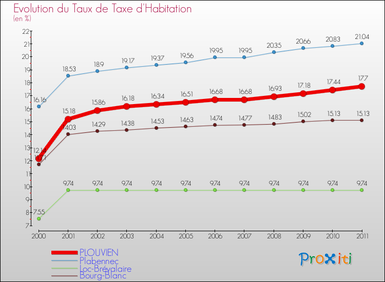 Evolution du taux de la taxe d'habitation pour PLOUVIEN et les communes proches Comparaison des taux de la taxe d'habitation pour PLOUVIEN et les communes voisines