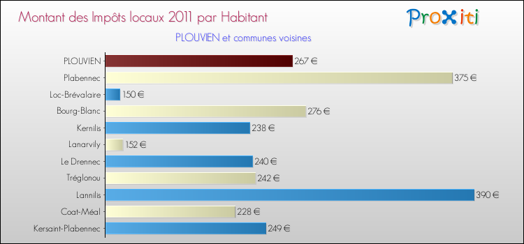 Montant des impôts locaux par Habitant pour PLOUVIEN et les communes proches Comparaison des impôts locaux par habitant pour PLOUVIEN et les communes voisines