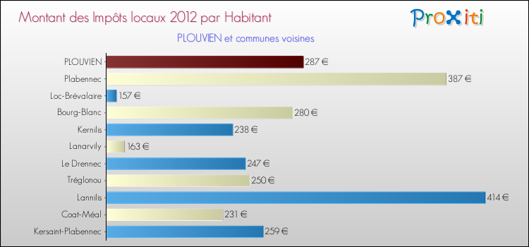 Montant des impôts locaux par Habitant pour PLOUVIEN et les communes proches Comparaison des impôts locaux par habitant pour PLOUVIEN et les communes voisines