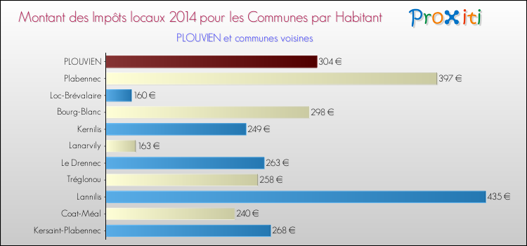 Montant des impôts locaux par Habitant pour PLOUVIEN et les communes proches en 2014 Comparaison des impôts locaux par habitant pour PLOUVIEN et les communes voisines en 2014