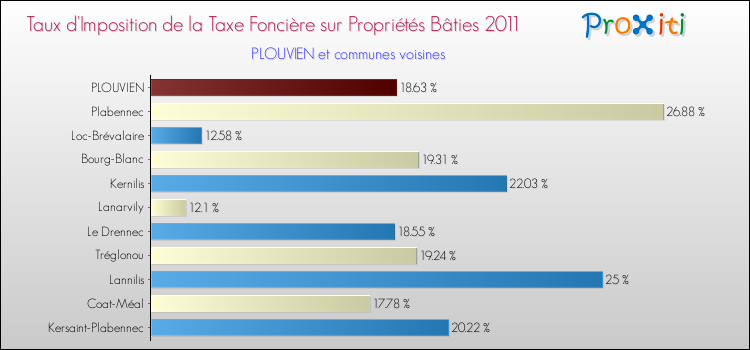 Taux d'imposition de la taxe foncière sur le bati 2011 pour PLOUVIEN et les communes proches Comparaison des taux d'imposition de la taxe foncière sur le bati 2011 pour PLOUVIEN et les communes voisines