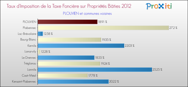 Taux d'imposition de la taxe foncière sur le bati 2012 pour PLOUVIEN et les communes proches Comparaison des taux d'imposition de la taxe foncière sur le bati 2012 pour PLOUVIEN et les communes voisines