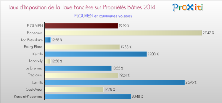 Taux d'imposition de la taxe foncière sur le bati 2014 pour PLOUVIEN et les communes proches Comparaison des taux d'imposition de la taxe foncière sur le bati 2014 pour PLOUVIEN et les communes voisines
