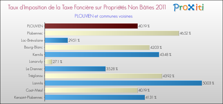 Taux d'imposition de la taxe foncière sur les immeubles et terrains non batis 2011 pour PLOUVIEN et les communes proches Comparaison des taux d'imposition de la taxe foncière sur les immeubles et terrains non batis 2011 pour PLOUVIEN et les communes voisines