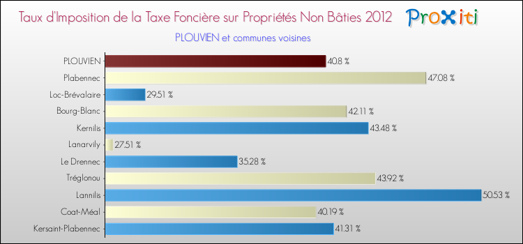 Taux d'imposition de la taxe foncière sur les immeubles et terrains non batis 2012 pour PLOUVIEN et les communes proches Comparaison des taux d'imposition de la taxe foncière sur les immeubles et terrains non batis 2012 pour PLOUVIEN et les communes voisines