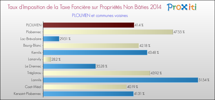 Taux d'imposition de la taxe foncière sur les immeubles et terrains non batis 2014 pour PLOUVIEN et les communes proches Comparaison des taux d'imposition de la taxe foncière sur les immeubles et terrains non batis 2014 pour PLOUVIEN et les communes voisines