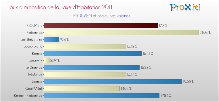 Taux d'imposition de la taxe d'habitation 2011 pour PLOUVIEN et les communes proches Comparaison des taux d'imposition de la taxe d'habitation 2011 pour PLOUVIEN et les communes voisines