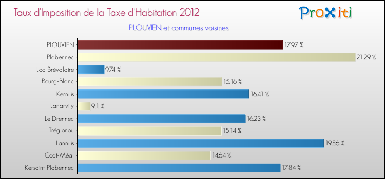 Taux d'imposition de la taxe d'habitation 2012 pour PLOUVIEN et les communes proches Comparaison des taux d'imposition de la taxe d'habitation 2012 pour PLOUVIEN et les communes voisines