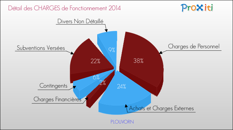 Décomposition des Charges de Fonctionnement 2014 de la commune de PLOUVORN Charges de Fonctionnement 2014 pour la commune de PLOUVORN