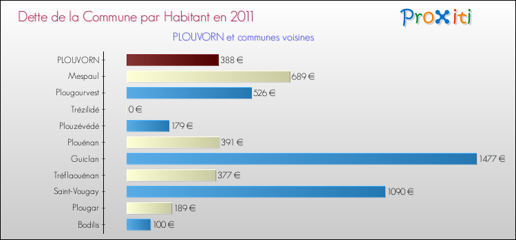 Dette par habitant de la commune en 2011 pour PLOUVORN et les communes proches Comparaison de la dette par habitant de la commune en 2011 pour PLOUVORN et les communes voisines