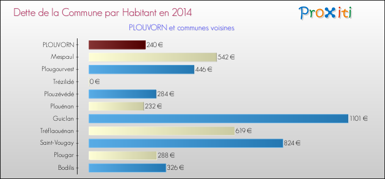 Dette par habitant de la commune en 2014 pour PLOUVORN et les communes proches Comparaison de la dette par habitant de la commune en 2014 pour PLOUVORN et les communes voisines