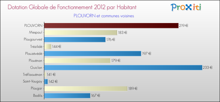 Montant des dotations globales de fonctionnement DGF par Habitant pour PLOUVORN et les communes proches Comparaison des des dotations globales de fonctionnement DGF par habitant pour PLOUVORN et les communes voisines