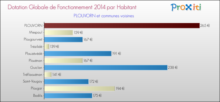 Montant des dotations globales de fonctionnement DGF par Habitant pour PLOUVORN et les communes proches en 2014. Comparaison des des dotations globales de fonctionnement DGF par habitant pour PLOUVORN et les communes voisines en 2014.