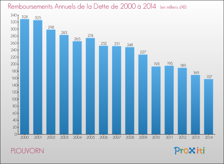 Evolution de l'annuité de la dette pour la commune de PLOUVORN de 2000 à 2014 Annuités de la dette pour PLOUVORN de 2000 à 2014