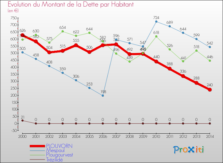 Evolution de la dette par habitant pour la commune de PLOUVORN et les communes proches de 2000 à 2014 Comparaison de la dette par habitant pour PLOUVORN et les communes voisines de 2000 à 2014