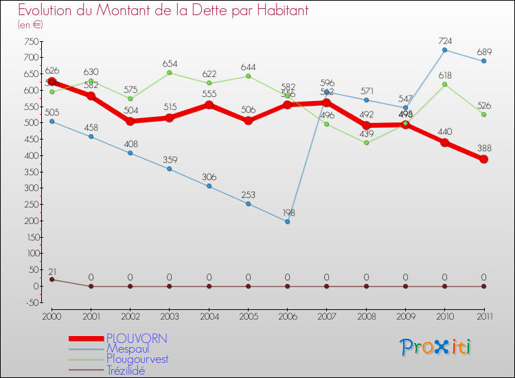 Evolution de la dette par habitant pour la commune de PLOUVORN et les communes proches Comparaison de la dette par habitant pour PLOUVORN et les communes voisines