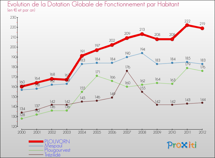 Evolution et montant de la dotation globale de fonctionnement par Habitant pour PLOUVORN et les communes proches Comparaison des dotations globales de fonctionnement par habitant pour PLOUVORN et les communes voisines