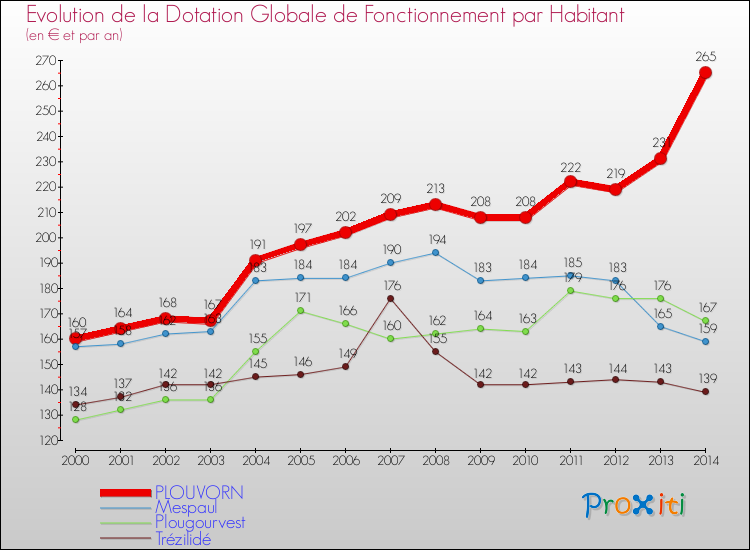 Evolution et montant de la dotation globale de fonctionnement par Habitant pour PLOUVORN et les communes proches de 2000 à 2014. Comparaison des dotations globales de fonctionnement par habitant pour PLOUVORN et les communes voisines de 2000 à 2014.