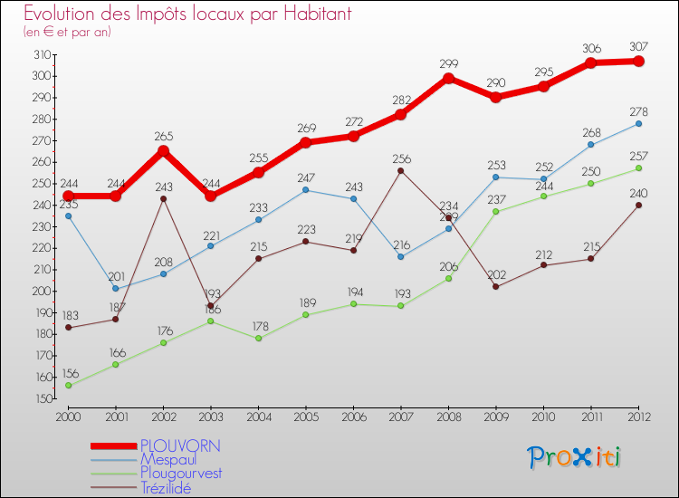 Evolution et montant des impôts locaux par Habitant pour PLOUVORN et les communes proches Comparaison des impôts locaux par habitant pour PLOUVORN et les communes voisines