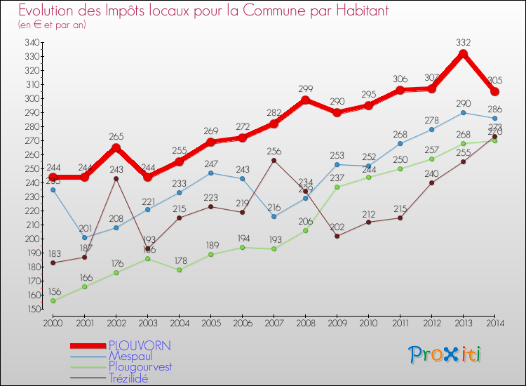 Evolution et montant des impôts locaux par Habitant pour PLOUVORN et les communes proches de 2000 à 2014 Comparaison des impôts locaux par habitant pour PLOUVORN et les communes voisines de 2000 à 2014