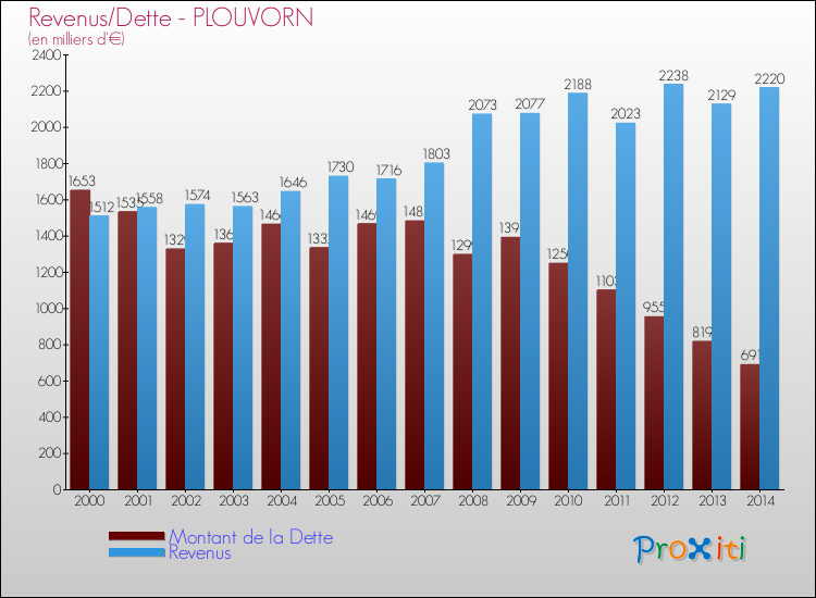 Evolution comparée de la dette et des revenus pour la commune de PLOUVORN de 2000 à 2014 Comparaison de la dette et des revenus pour PLOUVORN de 2000 à 2014