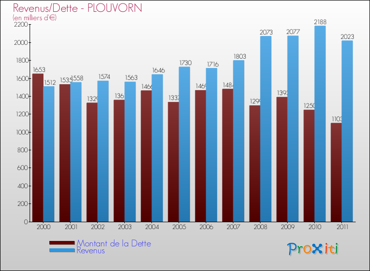 Evolution comparée de la dette et des revenus pour la commune de PLOUVORN de 2000 à 2011 Comparaison de la dette et des revenus pour PLOUVORN de 2000 à 2011