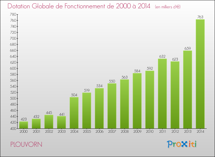 Evolution du montant de la Dotation Globale de Fonctionnement pour la commune de PLOUVORN de 2000 à 2014 Evolution du montant de la Dotation Globale de Fonctionnement pour PLOUVORN de 2000 à 2014