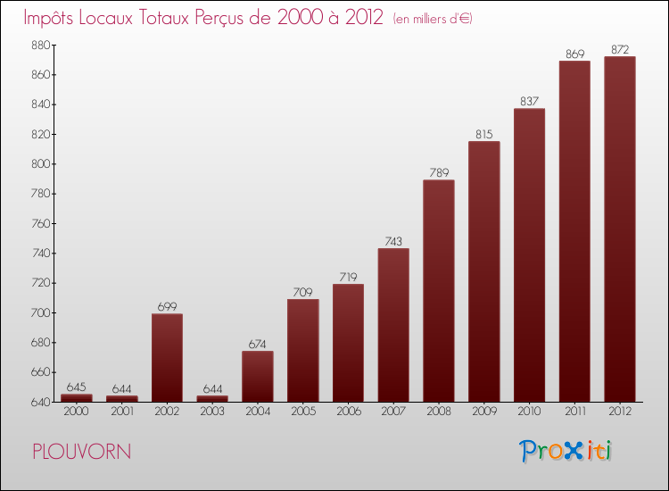 Evolution des Impôts Locaux pour la commune de PLOUVORN de 2000 à 2012 Evolution des Impôts Locaux pour PLOUVORN de 2000 à 2012