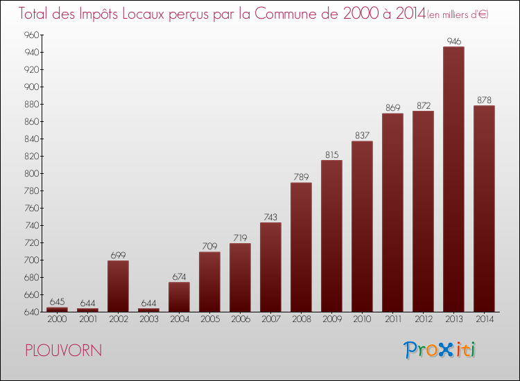 Evolution des Impôts Locaux pour la commune de PLOUVORN de 2000 à 2014 Evolution des Impôts Locaux pour PLOUVORN de 2000 à 2014
